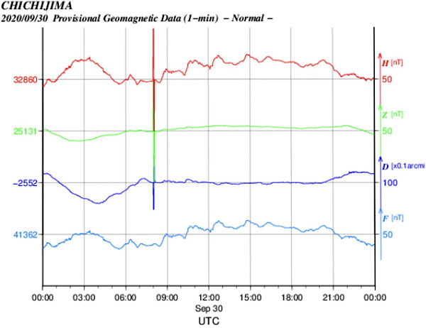 地磁気のグラフ(父島)