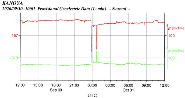 地磁気のグラフ