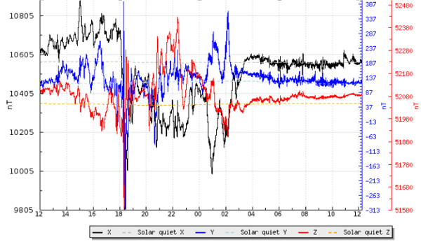 地磁気のグラフ(キルナ天文台)