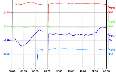地磁気のグラフ