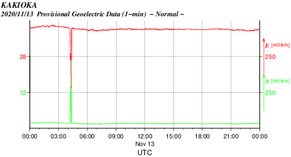 地電流のグラフ