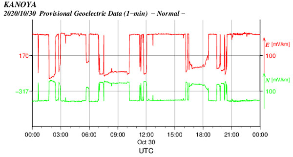 地電流のグラフ