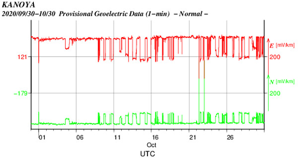 地電流のグラフ