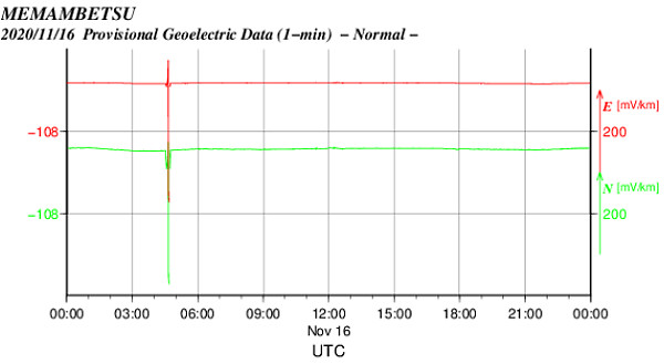 地電流のグラフ