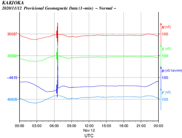地磁気のグラフ