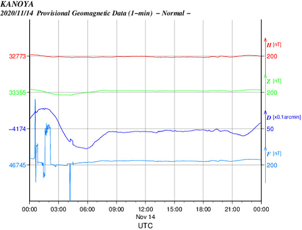 地電流のグラフ