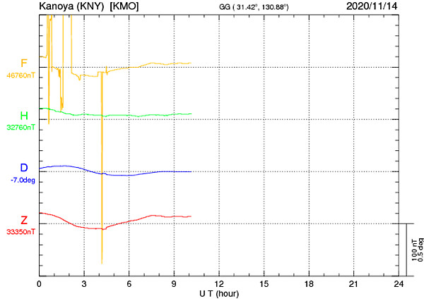 地磁気のグラフ