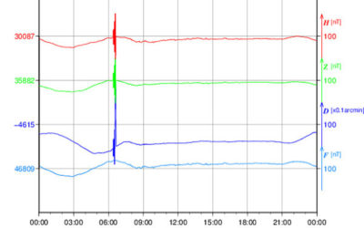 地磁気のグラフ