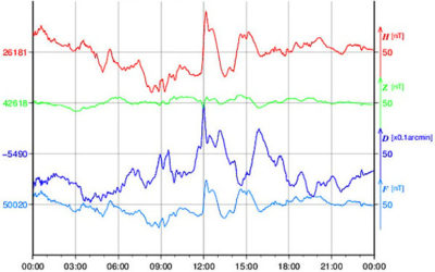 地磁気のグラフ