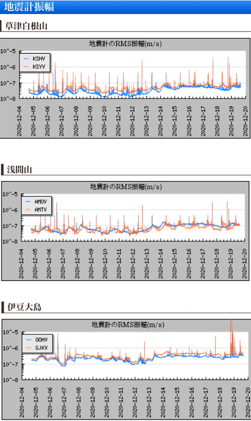 火山に設置されている地震計のグラフ