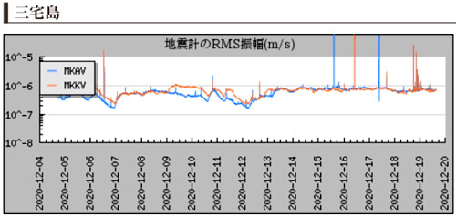 火山に設置されている地震計のグラフ