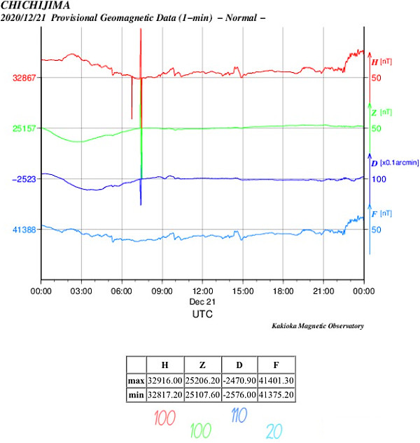 地磁気のグラフ(父島)