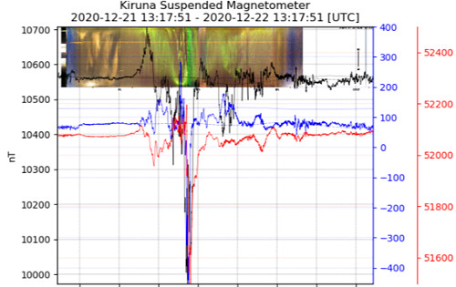 地磁気のグラフ(キルナ天文台)