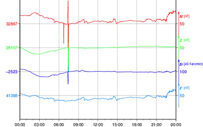 地磁気のグラフ(父島)