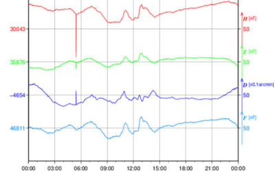 地磁気のグラフ