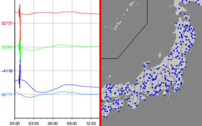 地磁気と強震モニタのグラフ