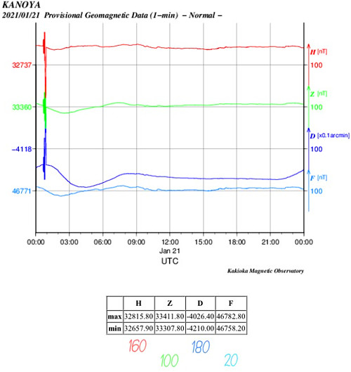 地磁気のグラフ(鹿児島)