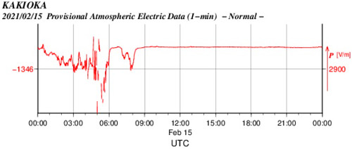 空中電流のグラフ