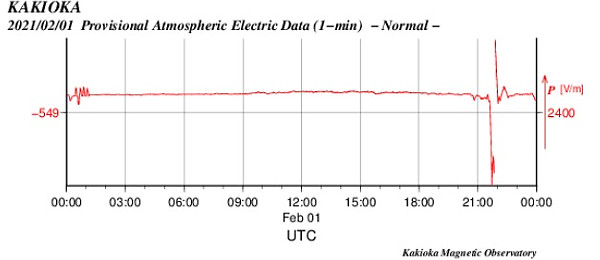 空中電流のグラフ(茨城)