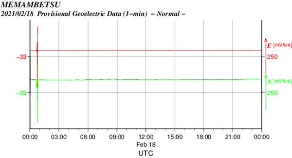 地電流のグラフ