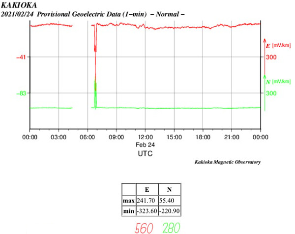 地電流のグラフ