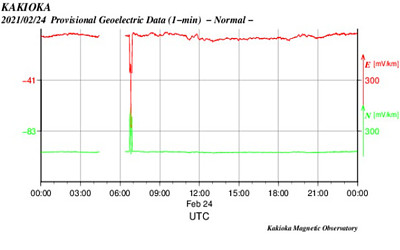 地電流のグラフ