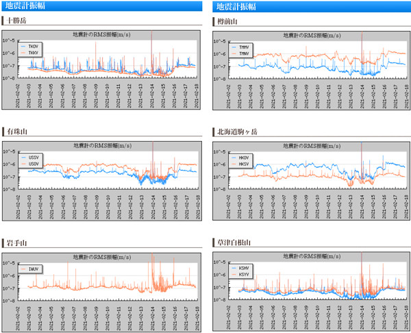 火山の地震計のグラフ