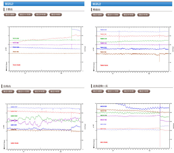 火山の傾斜計のグラフ