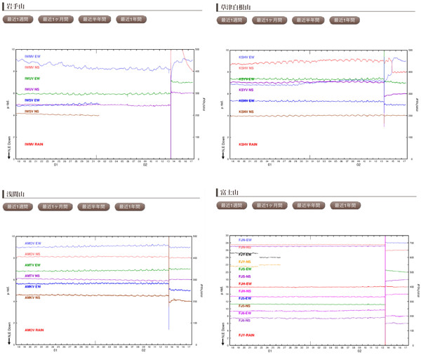 火山の傾斜計のグラフ