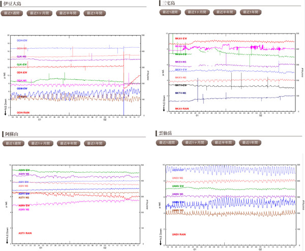 火山の傾斜計のグラフ
