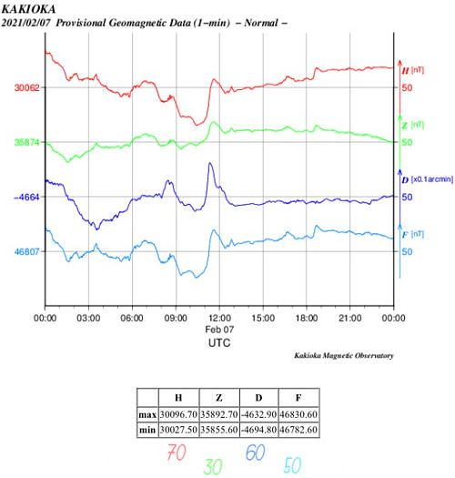 地磁気のグラフ