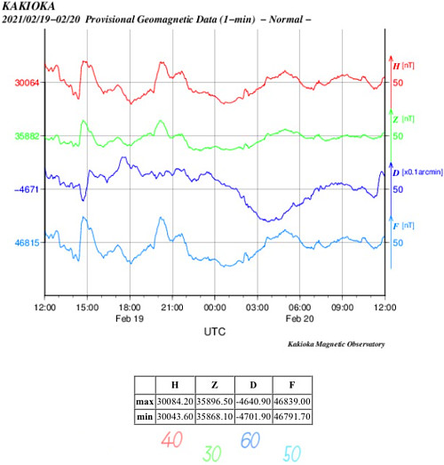 地磁気のグラフ