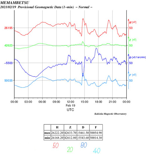 地磁気のグラフ