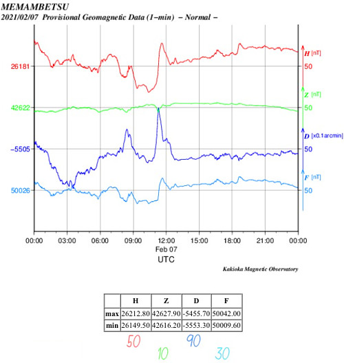 地磁気のグラフ