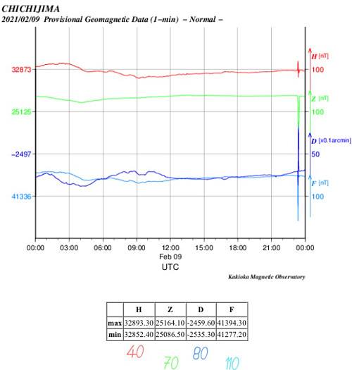 地磁気のグラフ