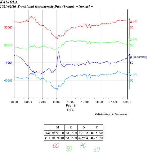 地磁気のグラフ