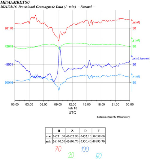 地磁気のグラフ