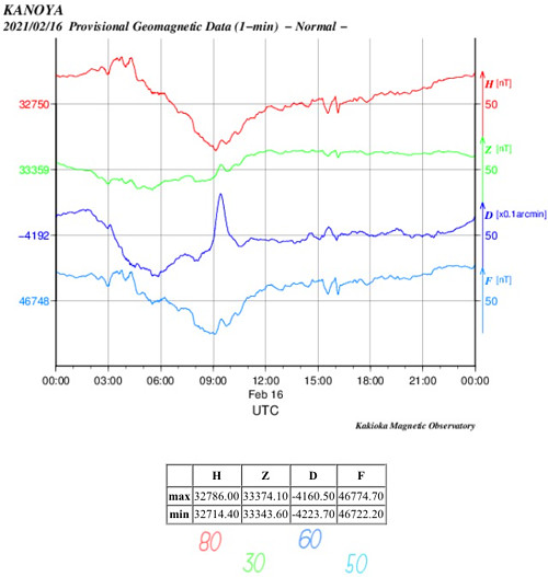 地磁気のグラフ