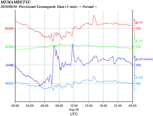地磁気のグラフ