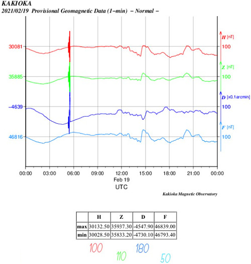 地磁気のグラフ