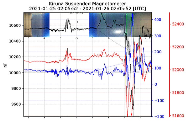 地磁気のグラフ(キルナ)
