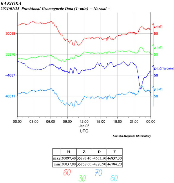 地磁気のグラフ(茨城)