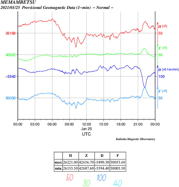 地磁気のグラフ(北海道)