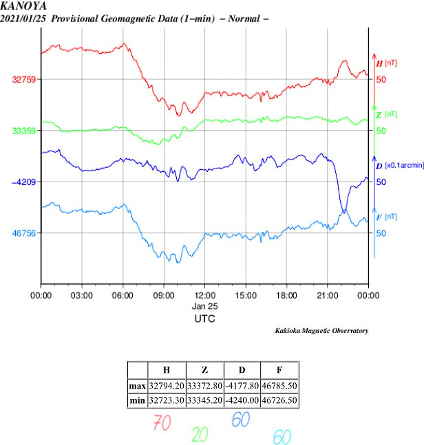地磁気のグラフ(鹿屋)