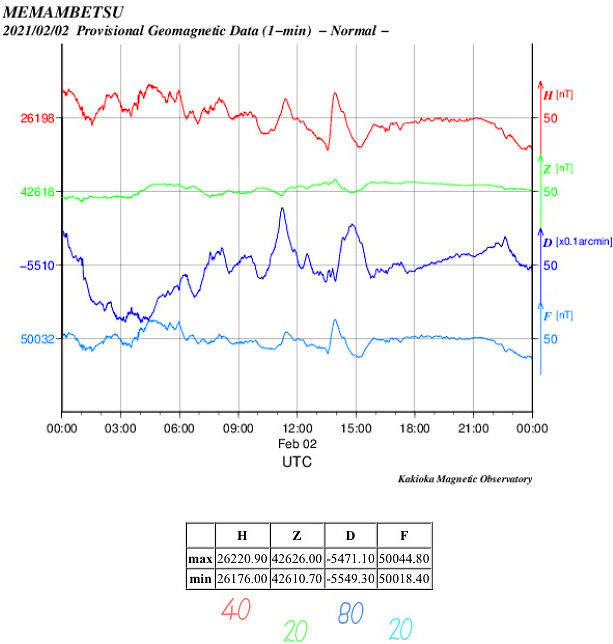 地磁気のグラフ(北海道)