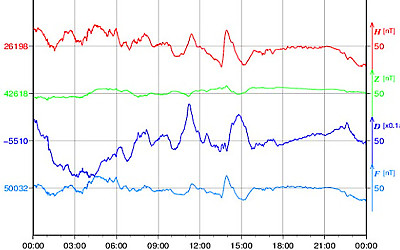 地磁気のグラフ(北海道)