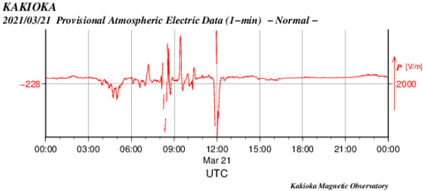 空中電流のグラフ