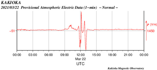 空中電流のグラフ