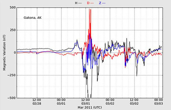 地磁気のグラフ(キルナ天文台)