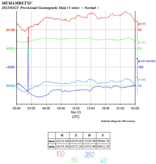 地磁気のグラフ(北海道)